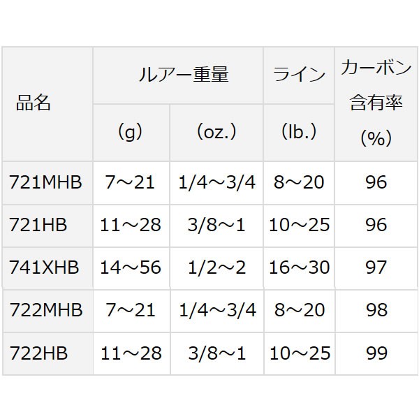 ダイワ 18 ブレイゾン 741xhb V ブラックバスロッド ベイト 大型商品a の通販はau Wowma ワウマ フィッシング遊web店 商品ロットナンバー