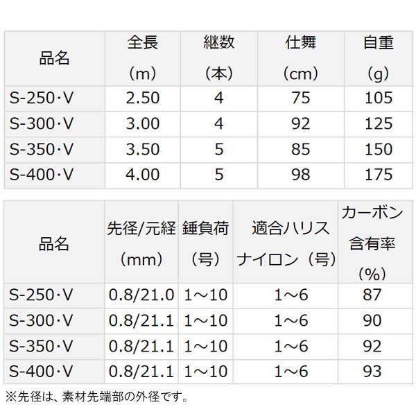 安い超激得 ダイワ 18 シーパラダイス さぐりづり S-350・V (海上釣堀竿)の通販はau PAY マーケット - フィッシング遊web店|商品ロットナンバー:303208575 大特価人気