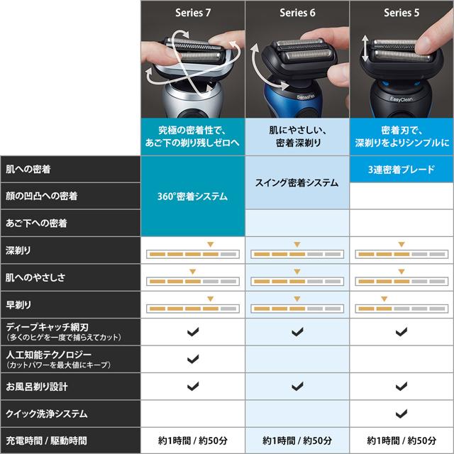 最大30 Off シェーバー 電気シェーバー 髭剃り ひげ剃り ブラウン シェーバー シリーズ6 60 N40cs レビューで送料無料 Farmerscentre Com Ng