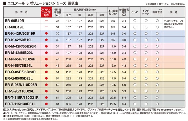 Gsユアサ 高性能カーバッテリー エコアール レボリューション アイドリングストップ車 充電制御車可 開放型 2年補償 Er K 42r 50b19rの通販はau Pay マーケット ホットロード 商品ロットナンバー