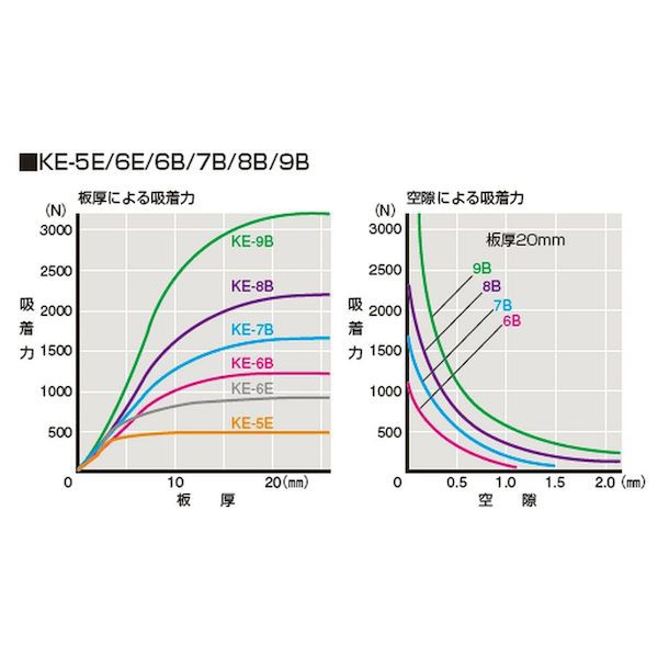 在庫超激安 カネテック KE-7B 電磁ホルダ KE7Bの通販はau PAY マーケット - 測定器・工具のイーデンキ|商品ロットナンバー:460294595 NEW通販