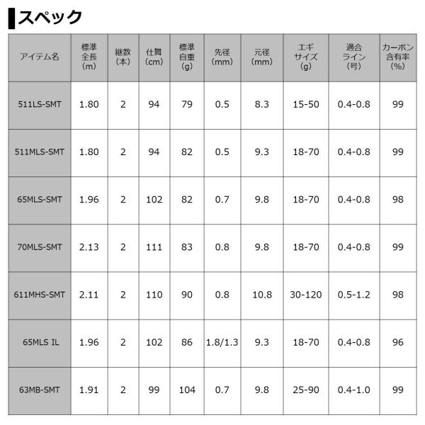 新品超激得 ダイワ エメラルダス EX BOAT 511LS−SMT (スピニング 2ピース)の通販はau PAY マーケット - 釣具のキャスティング au PAY マーケット店|商品ロットナンバー:4560590 在庫格安