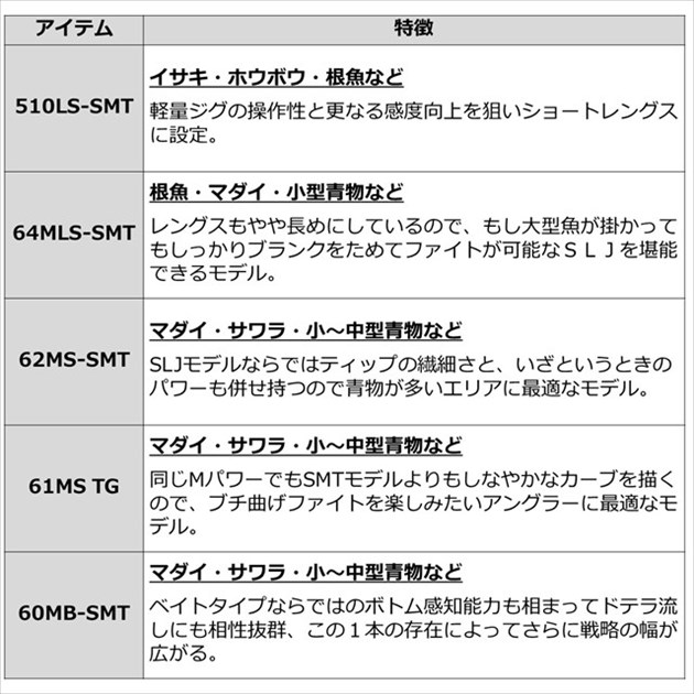 できるモデ ダイワ Pay マーケット 釣具のキャスティング Au Pay マーケット店 商品ロットナンバー オフショアロッド ソルティガ Slj 64mls Smt スピニング 1ピース の通販はau めにしてい