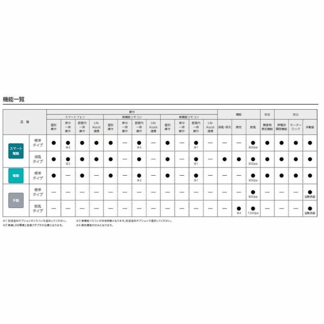 新品大人気 サーモスL シャッター付引違い窓 2枚建て 半外付型 一般複層ガラス仕様 標準タイプ スマート電動 18624 W:1,900mm × H:2,430mm リクシの通販はau PAY マーケット - クレール DNA店|商品ロットナン 人気新番