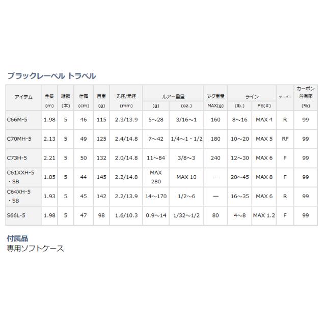 正規品低価 ダイワ マーケット 釣具のポイント Au Pay マーケット店 商品ロットナンバー ブラックレーベル トラベル C73h 5 バスロッド モバイルロッド の通販はau Pay 新品安い Www Naturli Foods Dk