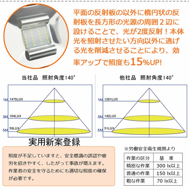 LED 投光器 20w 200W相当 投光器 led 屋外 ワークライト 看板灯 駐車場灯 集魚灯 作業灯 看板照明 アウトドア