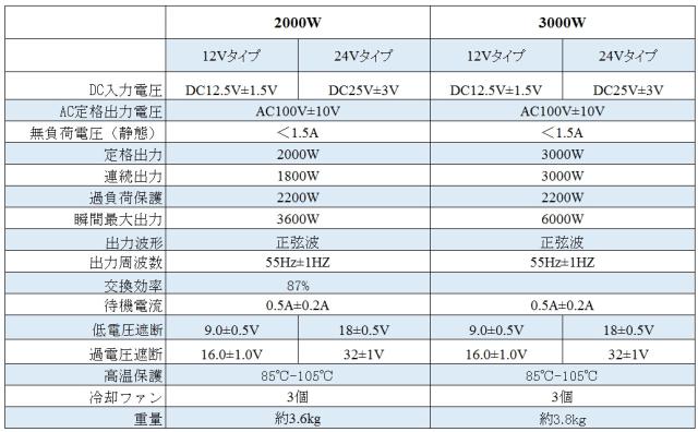 海外最新 正弦波インバーター 純正弦波 12v 24v 選択 定格 3000w 最大 6000w サイズ 電源インバーター 12v 24v 選択 Ac100v 正弦波 一年保証 Phf30 工場直送 Bayounyc Com