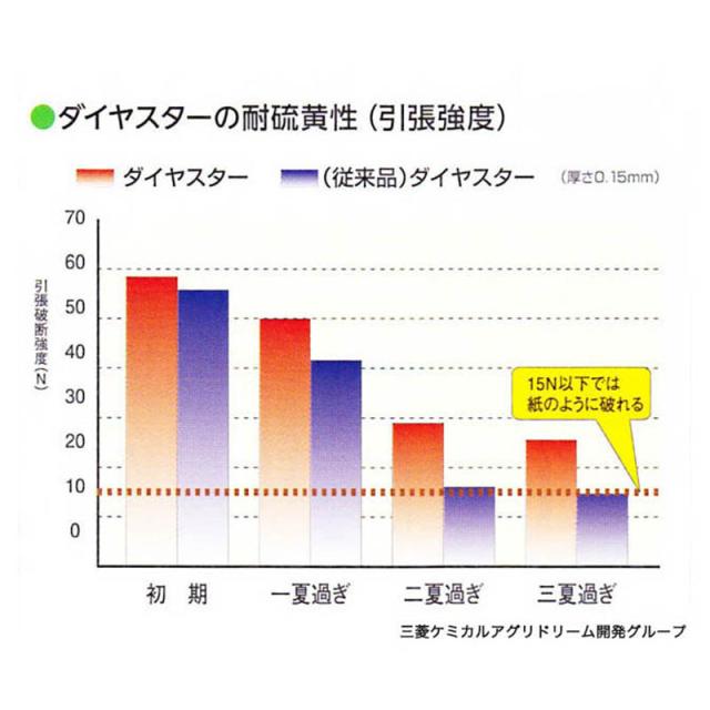 即納好評 ダイヤスター 0.15mm厚 500cm幅 25m 農PO 透明 耐久無滴農POフィルム フィルム カ施 代引不可の通販はau PAY マーケット - 株式会社プラスワイズ au PAY マーケット店|商品ロットナンバー:461506227 最新品好評