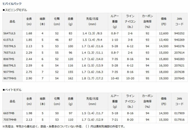 ダイワ Daiwa モバイルパック 967tmhs 振出 ルアーロッド キャッシュレス５ 還元対象 の通販はau Wowma ワウマ 釣具のフィッシングタックルオンライン 商品ロットナンバー