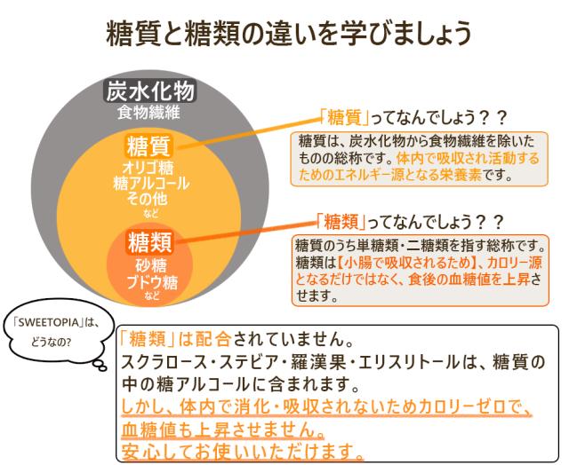 スイートピア ラカンカ 800g×3 （1袋当たり1,734円） 砂糖と同じ甘さ カロリーゼロ 糖類ゼロ ダイエット 糖質制限 ロカボ 100％植物由来の通販はau PAY マーケット