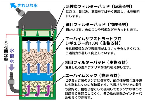 一 番 安い通販 エーハイム 熱帯魚 アクアリウム用品 2台セット クラシックフィルター ペット ペットグッズ 2215 ろ材付 クラシックフィルター オンライン買取