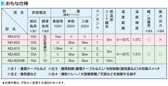 第1位獲得 農電電子サーモ Nd 0 コンセント2つ口 温床線 温床マットの温度管理機 日本ノーデン ポイント10倍 Olsonesq Com
