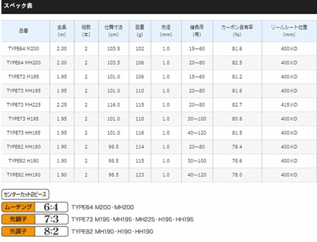 シマノ ライトゲーム Type64 Mh0 船竿 S01 O01 の通販はau Pay マーケット 釣人館ますだｗ 支店 商品ロットナンバー