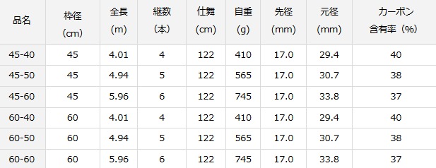 ダイワ プログランド 磯 玉網 45 60 D01 O01 の通販はau Pay マーケット 釣人館ますだ Au Pay マーケット店 商品ロットナンバー 364448263