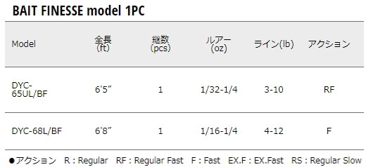 メジャークラフト デイズ ベイトフィネス Dyc 68l Bf バスロッド お取り寄せ商品 の通販はau Pay マーケット 釣人館ますだｗ 支店 商品ロットナンバー