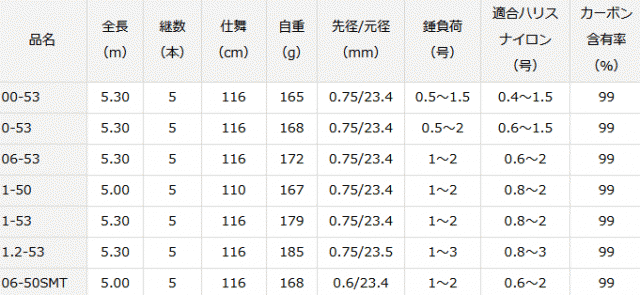 超安い品質 銀狼 ダイワ 鋭牙 O01 D01 チヌ竿 磯竿 1 2 53 磯竿