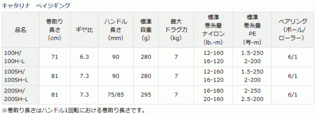 セール ダイワ 15 キャタリナ Bj ベイジギング 100h L 左ハンドル リール 送料無料 数量限定セール の通販はau Pay マーケット 釣人館ますだｗ 支店 商品ロットナンバー