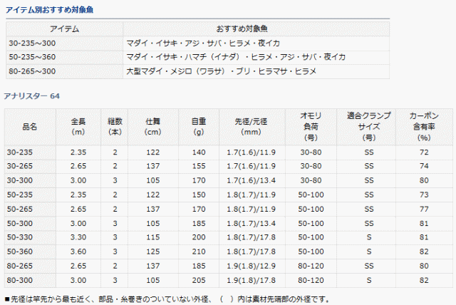 アウトドア 船竿 Pay マーケット 釣人館ますだ Au Pay マーケット店 商品ロット アウトドア 船竿 Pay マーケット 釣人館ますだ Au Pay マーケット店 商品ロット