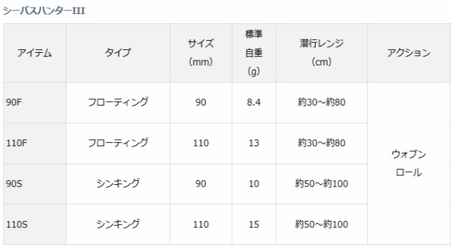 ダイワ シーバスハンター3 110f バーニングイワシ シーバス ルアー メール便可 O01 セール対象商品 の通販はau Pay マーケット 釣人館ますだｗ 支店 商品ロットナンバー