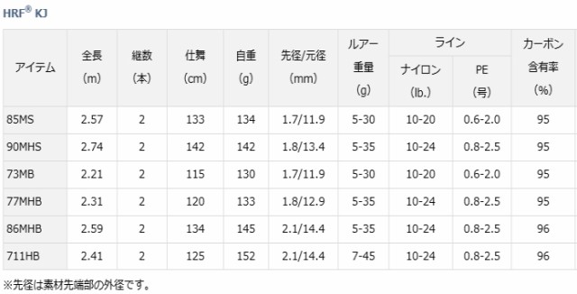 ダイワ Hrf R Kj キジハタ 73mb ベイト ルアーロッド D01 O01 セール対象商品 10 15 火 12 59まで の通販はau Wowma ワウマ 釣人館ますだｗ 支店 商品ロットナンバー