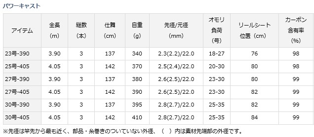 ワンピース専門店 ダイワ パワーキャスト 27号 390 投げ竿 D01 O01 超特価セール 売れ筋ランキング Pn Batam Go Id