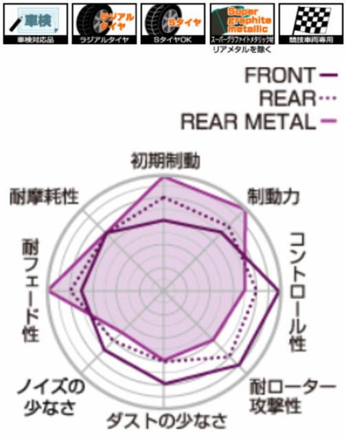 得価品質保証 プロジェクトμ ブレーキパッド COMP-B GYMKHANA フロント F410GYM マツダ ご注文後のキャンセル不可の通販はau PAY マーケット - カー用品のWebいち店|商品ロットナンバー:409038985 新作入荷定番