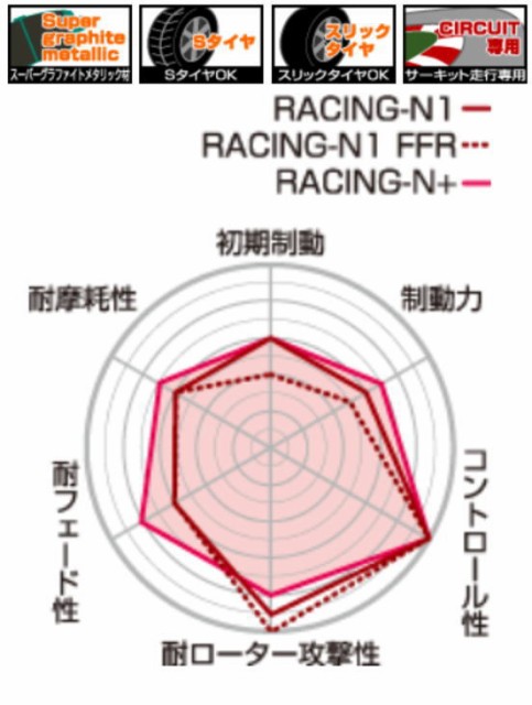 新作大得価 プロジェクトμ ブレーキパッド RACING-N1 フロント F933RN1 スバルご注文後のキャの通販はau PAY マーケット - カー用品のWebいち店|商品ロットナンバー:409039603 特価超歓迎