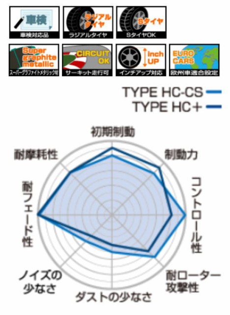 日本製即納 プロジェクトμ F302HC+ ホンダ の通販はau PAY マーケット - カー用品のWebいち店｜商品ロットナンバー：409038398 ブレーキパッド STREET SPORTS TYPE HC+ フロント 限定品新品