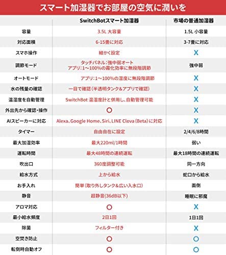 人気満点 Switchbot アレクサ 加湿器 卓上 超音波式 大容量 3 5l 上から給水 アロマ対応 6 15畳に対応 除菌 フィルター 超静音 空焚き防止 別注 Carlavista Com