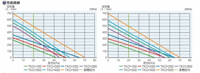 TIP-250 単相 100V （大晃機械工業）（世晃産業 SECOH　TKO-250の後継機種）省エネ　静音　コンパクト　浄化槽　ブロワ　エアーポンプ　電磁式 - 5