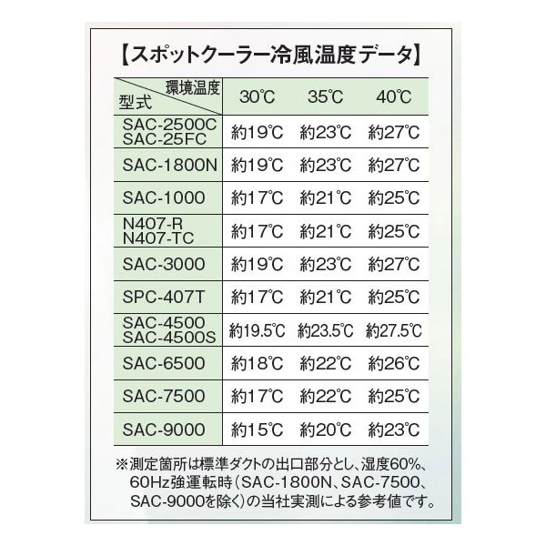 お得最新品 ナカトミ:排熱ダクト付スポットクーラー(首振り) 現場 工の通販はau PAY マーケット - イチネンネット|商品ロットナンバー:463320800 N407-TC スポットクーラー スポットエアコン 冷風機 再入荷定番
