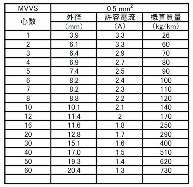 お得セット MVVS1.25sq×6芯 100m 1巻 送料無料 午前中注文で即日発送