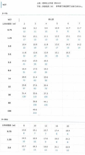 三ツ星 Vct 0 75sq 12心 100m巻 1巻 600v Vct 0 75sq 12心 ビニル絶縁キャブタイヤケーブルの通販はau Pay マーケット 阪神電線エンジニアリング 商品ロットナンバー