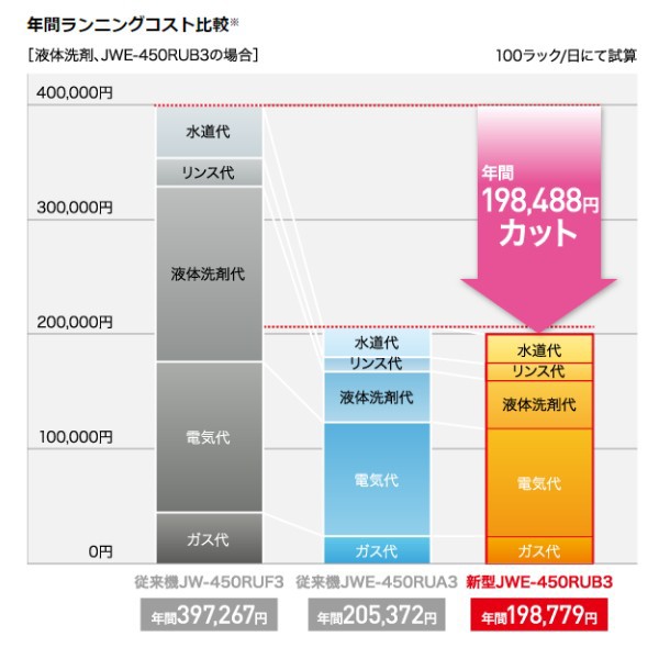 売り切れ必至！ ホシザキ 食器洗浄機 JWE-450RUB3-L 小形ドアタイプ 左向き 【即発送可能】  -estudenaunicatolica.com.br