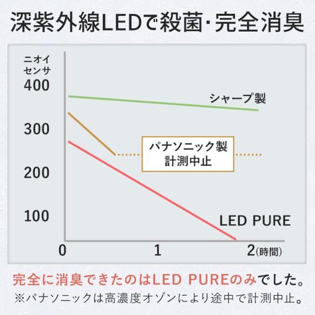 人気商品は 車対応 卓上 小型 9時まで レビューでポイント10倍 12 27 持ち運び タバコ 光 殺菌 除去 花粉 ウイルス 強力消臭 ペット臭 犬 猫 空気清浄機 Trottersstop Org