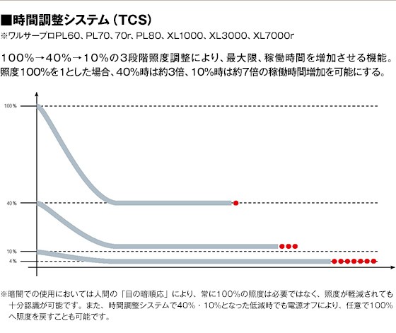 得価大人気 LEDフラッシュライト(ポケット型懐中電灯) PL60の通販はau PAY マーケット - リコメン堂|商品ロットナンバー:265682164 完全防水/軽量 ビーム調整システム ワルサープロ 新作セール