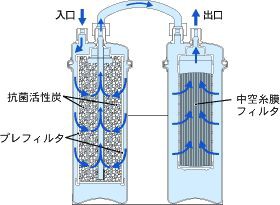 キッツ業務用浄水器用フィルターカートリッジ LOASC-0＋OASF-1