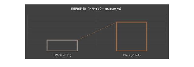 【送料無料】ホンマ ゴルフ TW-X BT2402 ゴルフボール ホワイト,イエロー 3ダース/36球