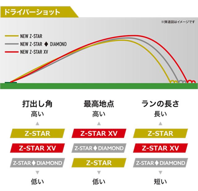 ダンロップ スリクソン Z-STAR ゴルフボール 2ダース/24球【即納】