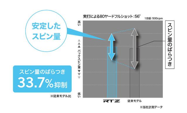 クリーブランド RTZ ツアーサテン ウェッジ ダイナミックゴールド S200