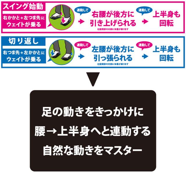 【TVで紹介】タバタ ゴルフ ウェイトシフトマスター＋三角先生Fit＋スイングトレーナー スイング練習機セット 練習器具 3点セット【即納】_11