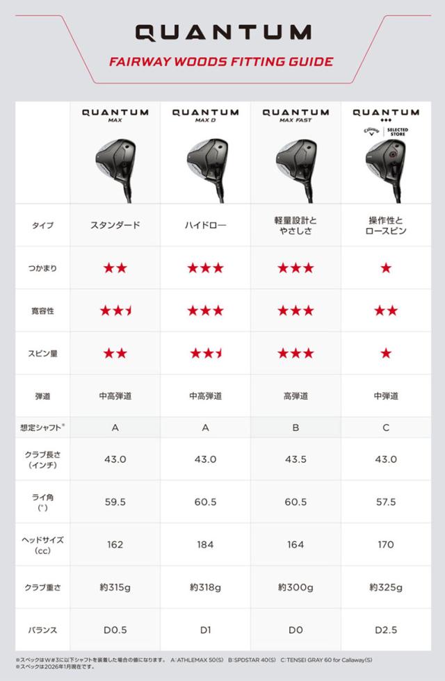 「ポイント20倍！」【9番ウッド】キャロウェイ クアンタム マックス ファスト フェアウェイウッド SPDSTAR 40 カーボンシャフト【即納】_7