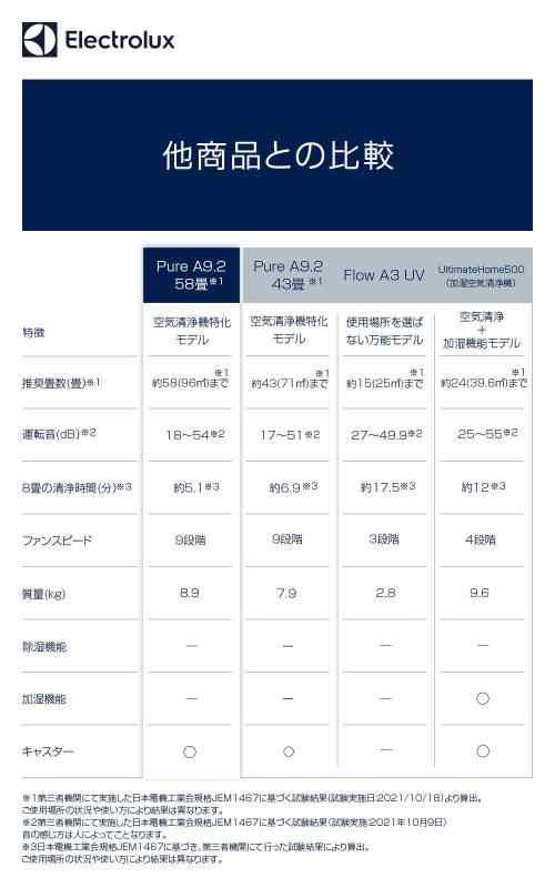 Electrolux(エレクトロラックス) エレクトロラックス 空気清浄機 PureA9.2 花粉 ホコリ ウイルス カビ PM2.5 脱臭 静か 北欧 58畳まで 外