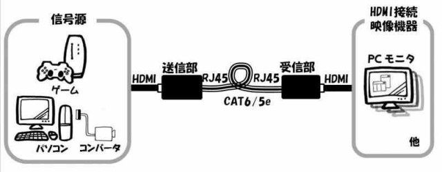 HDMI 延長器 最大100m ルーター利用でマルチ画面可能 【EX100m-Split373】