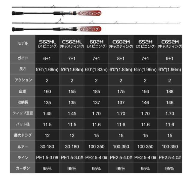 ノービ（Noeby） NBRO-LESJ スロージギングロッド スピニング ベイト 軽い型スロージギングロッド 60(1.83m) 65(1.96m) 30-260g 100-350g (二代目--スピニング-562ML)