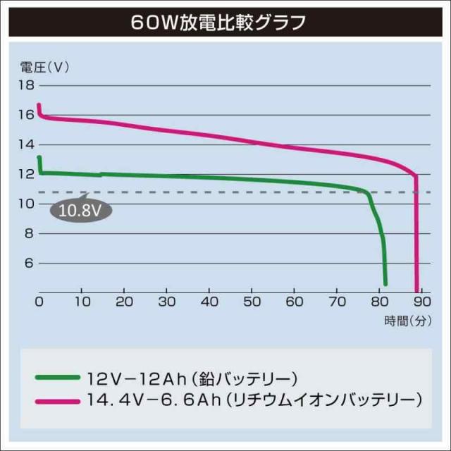 BMO JAPAN(ビーエムオージャパン) 6.6Ah II 本体&チャージャーセット 10Z0014 電動リール用 釣り用