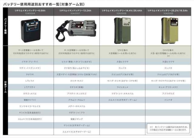 BMO JAPAN(ビーエムオージャパン) 6.6Ah II 本体&チャージャーセット 10Z0014 電動リール用 釣り用