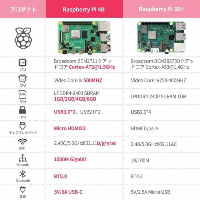 TRASKIT Raspberry Pi 4Bキット / Raspberry Pi 4 /ラズベリーパイ4B 2GB /MicroSDカード32GB NOOBSプリインストール/専用ブラックケース