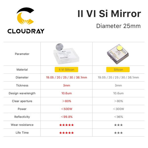 Cloudray 500W オリジナル II-VI Si ミラー径。 25mm 反射率 99.8% 10.6um CO2 レーザー彫刻切断機用 LPMS コーティング