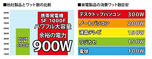 BPC(ビーピーシー) インバーター発電機 定格出力 0.9kVA レッド 災害 非常時 キャンプ アウトドアの電源に SF-1000F  909901の通販はau PAY マーケット - Ocelloストア | au PAY マーケット－通販サイト